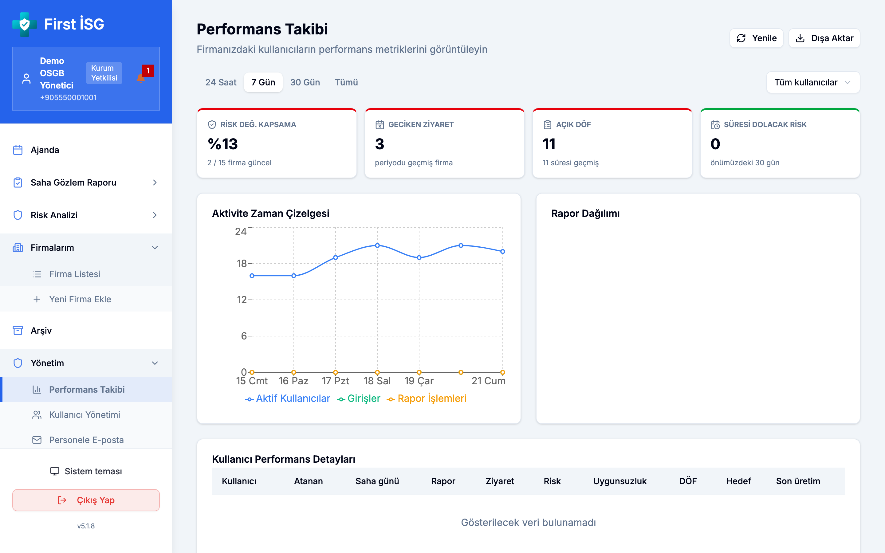 Performans takibi ve denetim kayıtları
